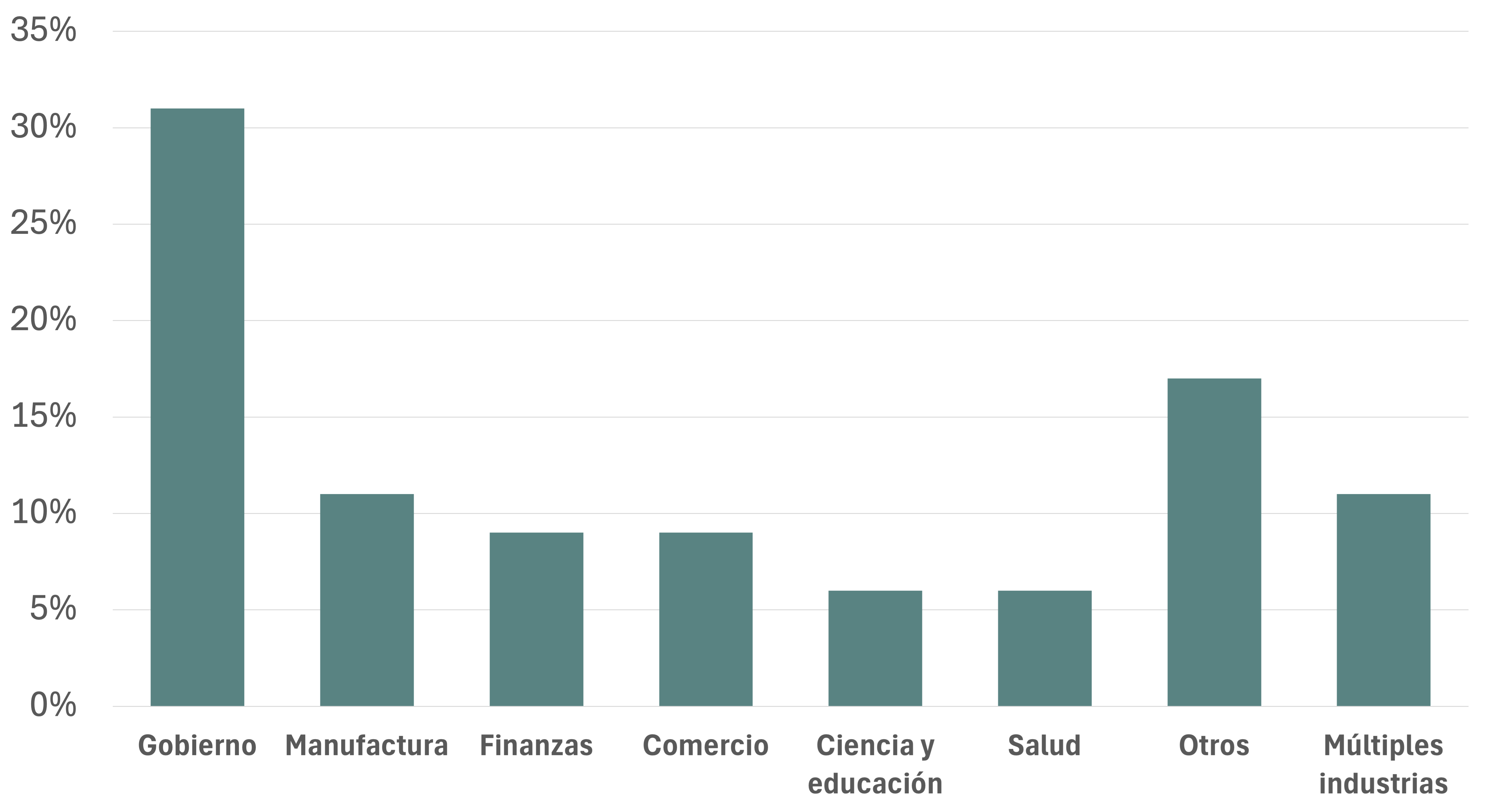Gráfica de Distribución por Sector