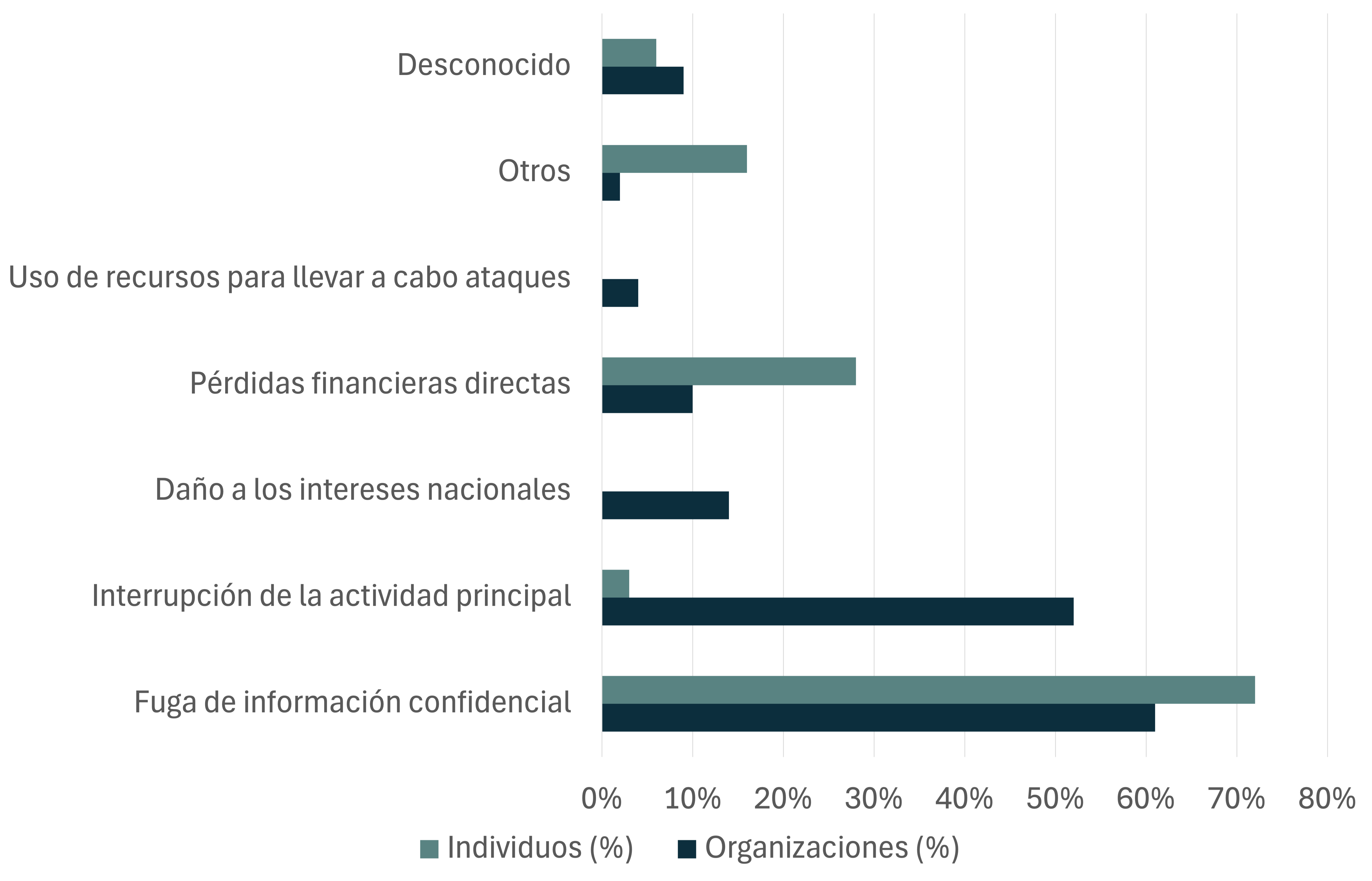 Gráfica de Consecuencias de Ataques