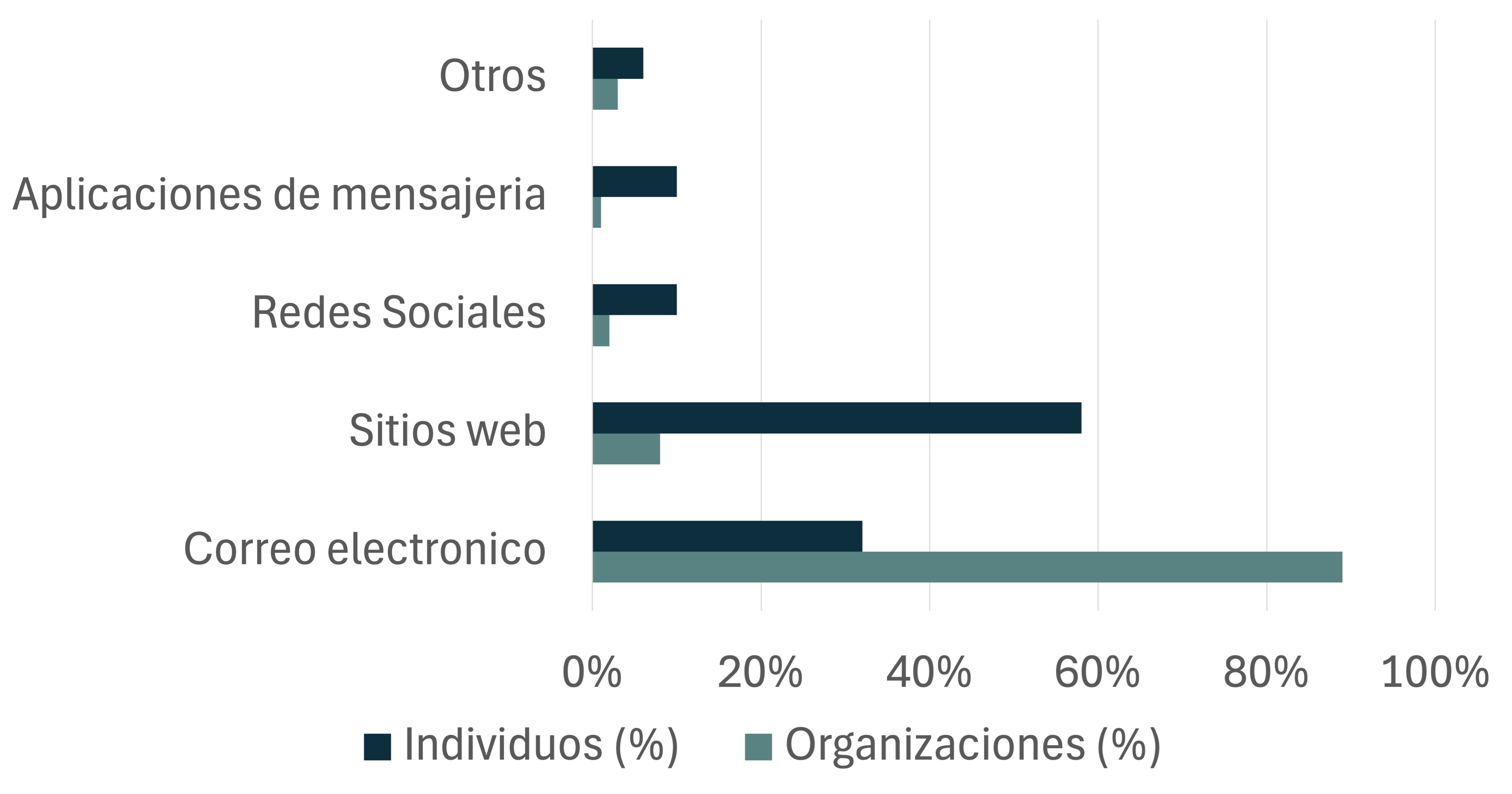 Gráfica de Ataques de Ingeniería Social