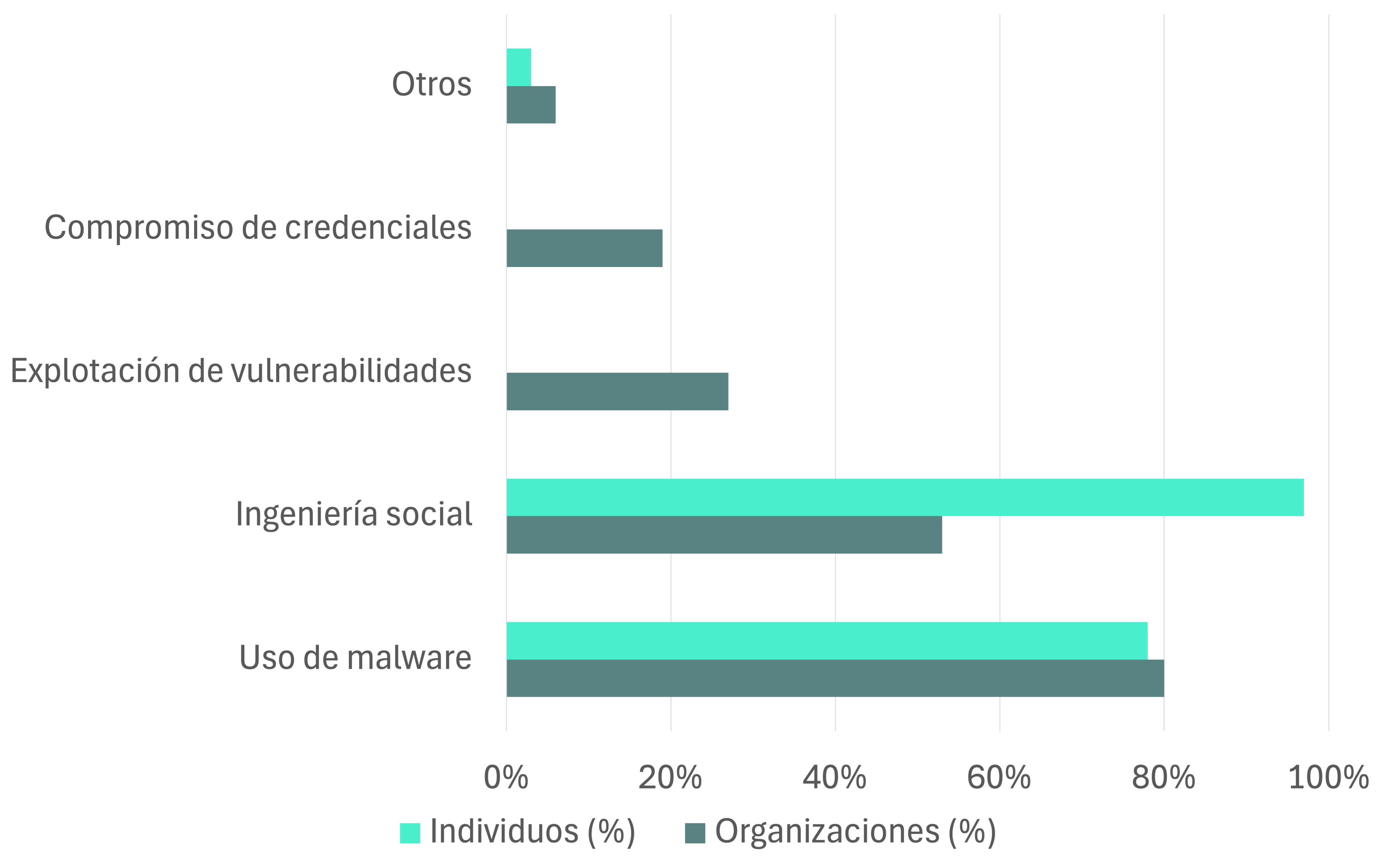 Gráfica de Métodos de Ataque