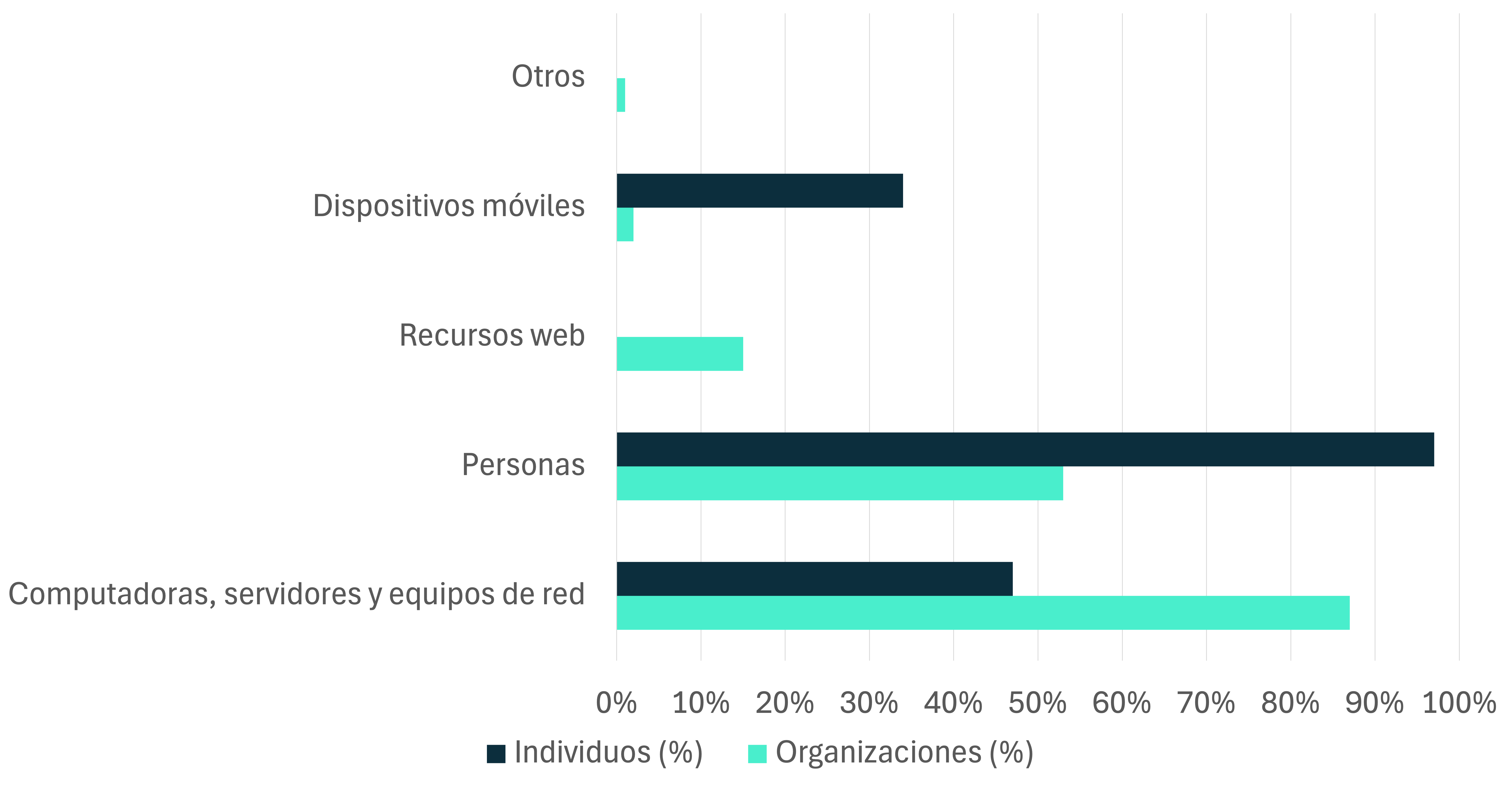 Gráfica de Objetivos de Ataque